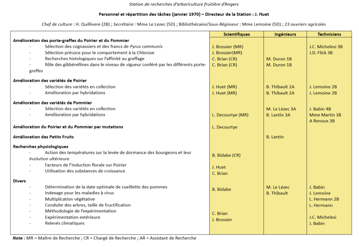 Organigramme 1970